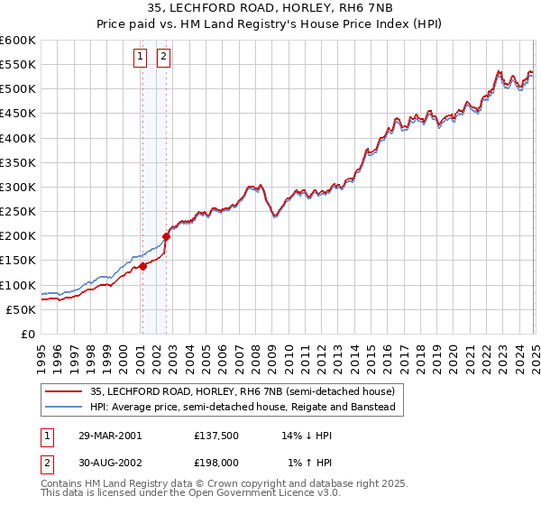 35, LECHFORD ROAD, HORLEY, RH6 7NB: Price paid vs HM Land Registry's House Price Index