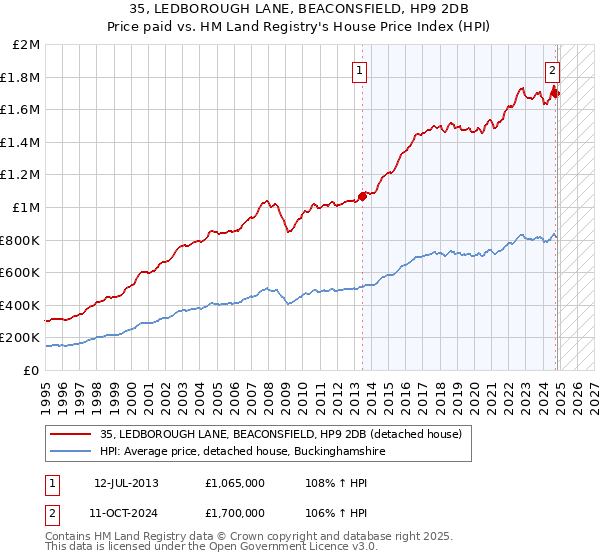 35, LEDBOROUGH LANE, BEACONSFIELD, HP9 2DB: Price paid vs HM Land Registry's House Price Index