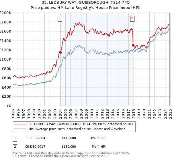 35, LEDBURY WAY, GUISBOROUGH, TS14 7PQ: Price paid vs HM Land Registry's House Price Index