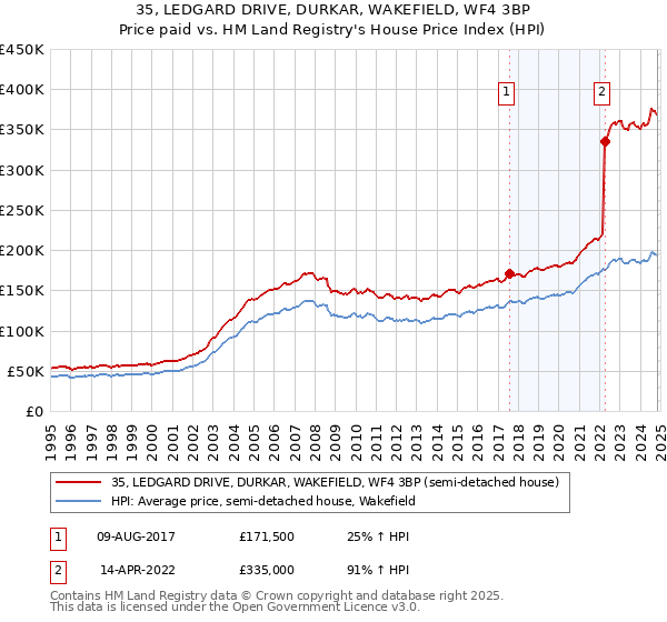 35, LEDGARD DRIVE, DURKAR, WAKEFIELD, WF4 3BP: Price paid vs HM Land Registry's House Price Index