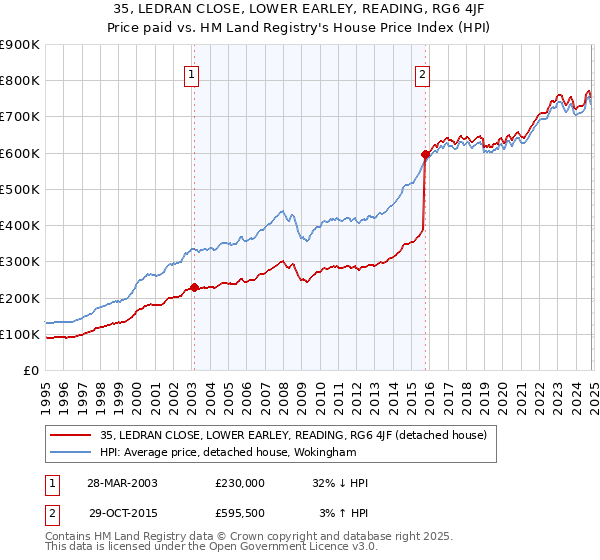 35, LEDRAN CLOSE, LOWER EARLEY, READING, RG6 4JF: Price paid vs HM Land Registry's House Price Index