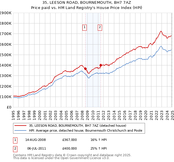 35, LEESON ROAD, BOURNEMOUTH, BH7 7AZ: Price paid vs HM Land Registry's House Price Index