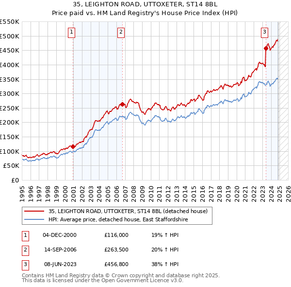 35, LEIGHTON ROAD, UTTOXETER, ST14 8BL: Price paid vs HM Land Registry's House Price Index