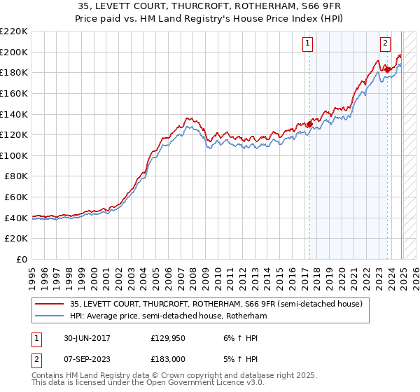 35, LEVETT COURT, THURCROFT, ROTHERHAM, S66 9FR: Price paid vs HM Land Registry's House Price Index