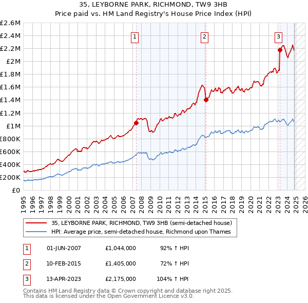 35, LEYBORNE PARK, RICHMOND, TW9 3HB: Price paid vs HM Land Registry's House Price Index