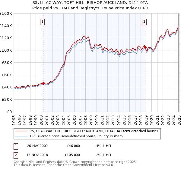 35, LILAC WAY, TOFT HILL, BISHOP AUCKLAND, DL14 0TA: Price paid vs HM Land Registry's House Price Index