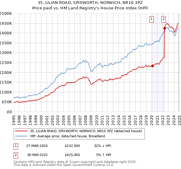 35, LILIAN ROAD, SPIXWORTH, NORWICH, NR10 3PZ: Price paid vs HM Land Registry's House Price Index