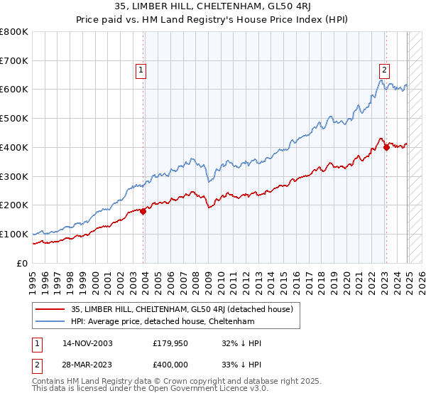 35, LIMBER HILL, CHELTENHAM, GL50 4RJ: Price paid vs HM Land Registry's House Price Index