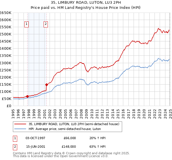 35, LIMBURY ROAD, LUTON, LU3 2PH: Price paid vs HM Land Registry's House Price Index