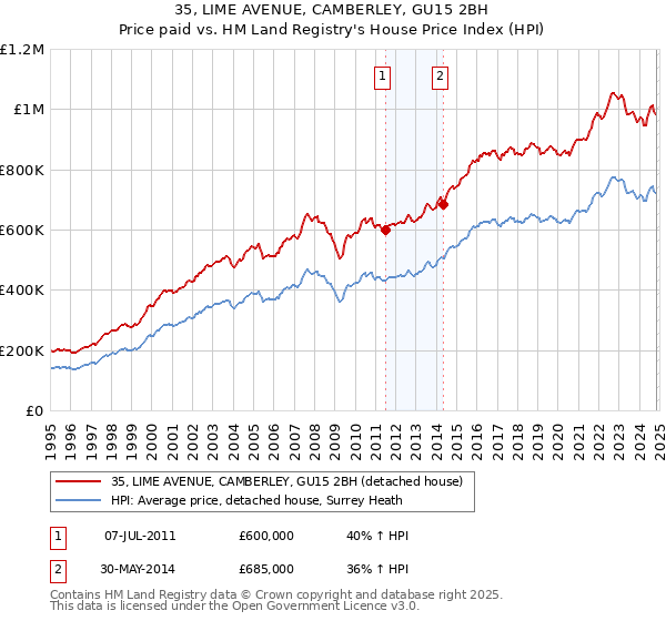 35, LIME AVENUE, CAMBERLEY, GU15 2BH: Price paid vs HM Land Registry's House Price Index