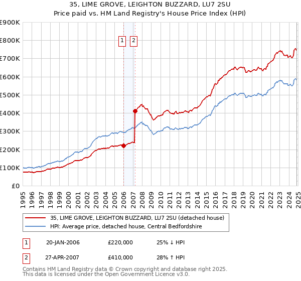 35, LIME GROVE, LEIGHTON BUZZARD, LU7 2SU: Price paid vs HM Land Registry's House Price Index