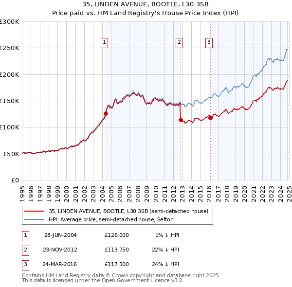 35, LINDEN AVENUE, BOOTLE, L30 3SB: Price paid vs HM Land Registry's House Price Index