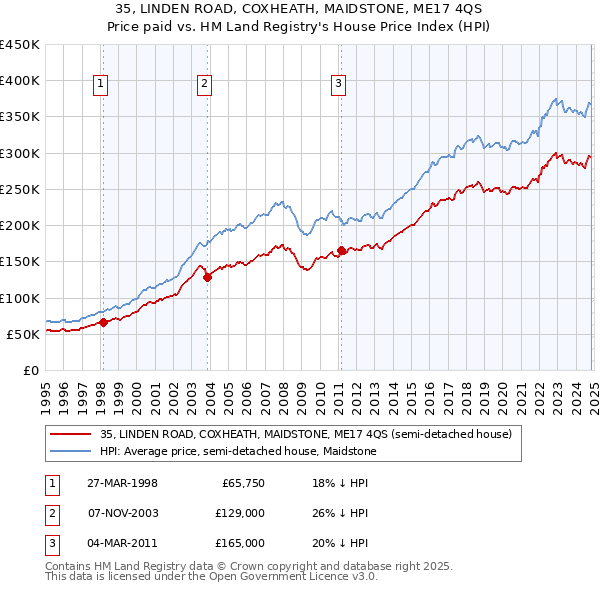 35, LINDEN ROAD, COXHEATH, MAIDSTONE, ME17 4QS: Price paid vs HM Land Registry's House Price Index