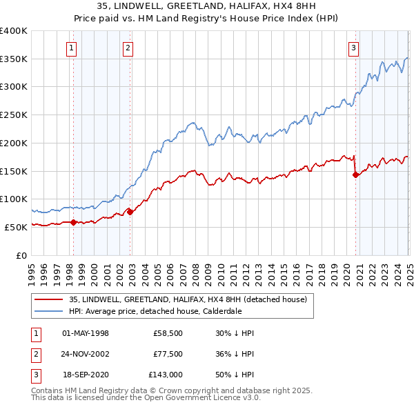 35, LINDWELL, GREETLAND, HALIFAX, HX4 8HH: Price paid vs HM Land Registry's House Price Index