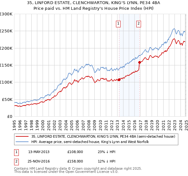 35, LINFORD ESTATE, CLENCHWARTON, KING'S LYNN, PE34 4BA: Price paid vs HM Land Registry's House Price Index