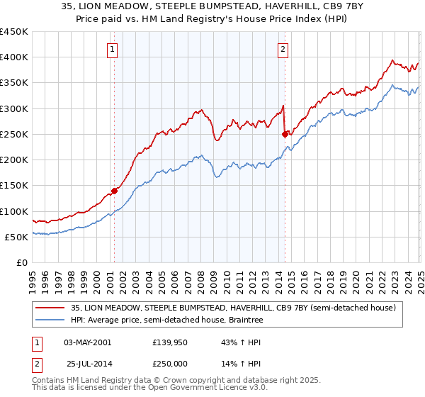 35, LION MEADOW, STEEPLE BUMPSTEAD, HAVERHILL, CB9 7BY: Price paid vs HM Land Registry's House Price Index