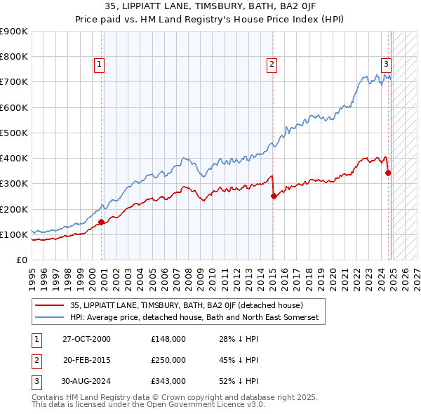 35, LIPPIATT LANE, TIMSBURY, BATH, BA2 0JF: Price paid vs HM Land Registry's House Price Index