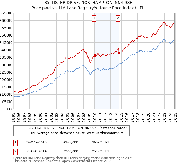 35, LISTER DRIVE, NORTHAMPTON, NN4 9XE: Price paid vs HM Land Registry's House Price Index