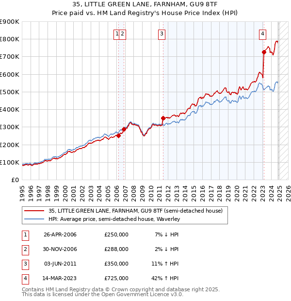 35, LITTLE GREEN LANE, FARNHAM, GU9 8TF: Price paid vs HM Land Registry's House Price Index