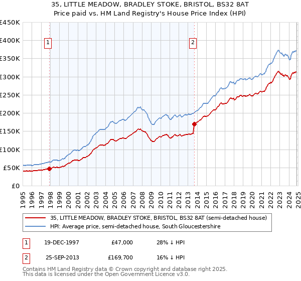 35, LITTLE MEADOW, BRADLEY STOKE, BRISTOL, BS32 8AT: Price paid vs HM Land Registry's House Price Index