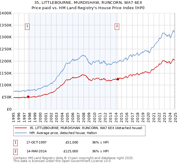 35, LITTLEBOURNE, MURDISHAW, RUNCORN, WA7 6EX: Price paid vs HM Land Registry's House Price Index