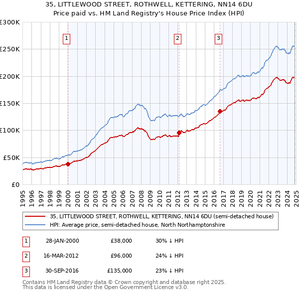 35, LITTLEWOOD STREET, ROTHWELL, KETTERING, NN14 6DU: Price paid vs HM Land Registry's House Price Index