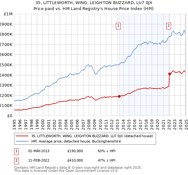 35, LITTLEWORTH, WING, LEIGHTON BUZZARD, LU7 0JX: Price paid vs HM Land Registry's House Price Index