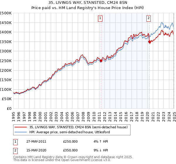 35, LIVINGS WAY, STANSTED, CM24 8SN: Price paid vs HM Land Registry's House Price Index