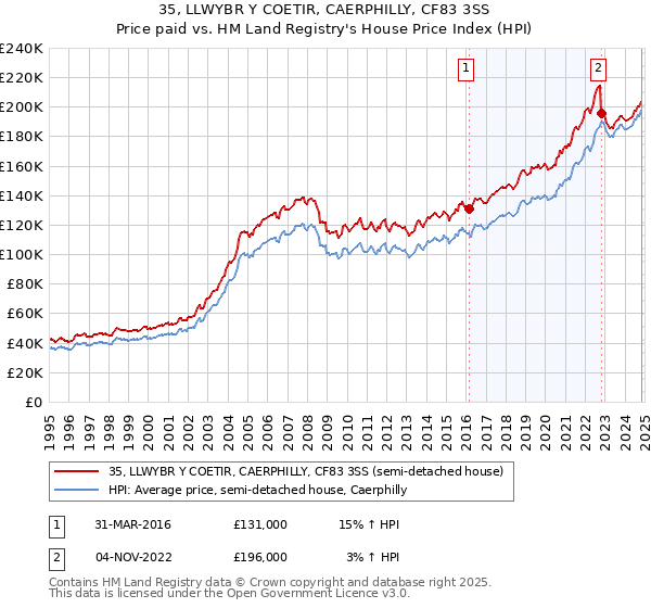 35, LLWYBR Y COETIR, CAERPHILLY, CF83 3SS: Price paid vs HM Land Registry's House Price Index