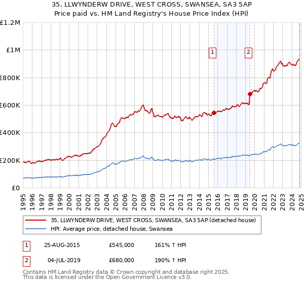 35, LLWYNDERW DRIVE, WEST CROSS, SWANSEA, SA3 5AP: Price paid vs HM Land Registry's House Price Index