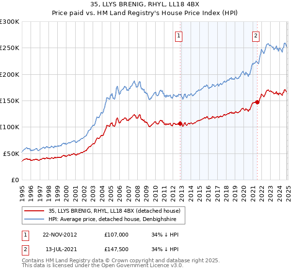 35, LLYS BRENIG, RHYL, LL18 4BX: Price paid vs HM Land Registry's House Price Index