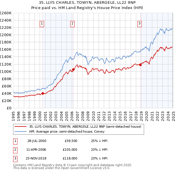 35, LLYS CHARLES, TOWYN, ABERGELE, LL22 9NP: Price paid vs HM Land Registry's House Price Index