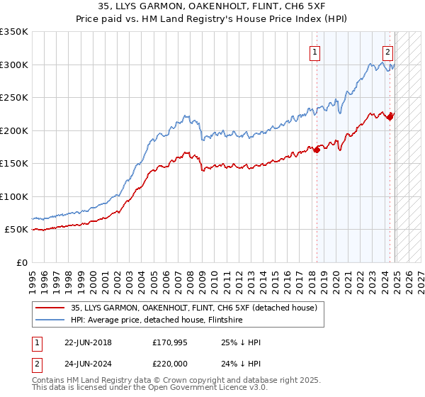 35, LLYS GARMON, OAKENHOLT, FLINT, CH6 5XF: Price paid vs HM Land Registry's House Price Index