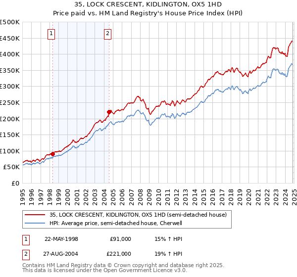 35, LOCK CRESCENT, KIDLINGTON, OX5 1HD: Price paid vs HM Land Registry's House Price Index