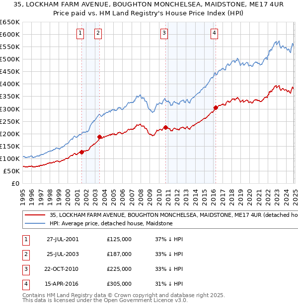 35, LOCKHAM FARM AVENUE, BOUGHTON MONCHELSEA, MAIDSTONE, ME17 4UR: Price paid vs HM Land Registry's House Price Index