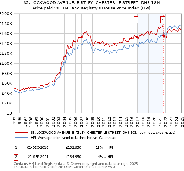 35, LOCKWOOD AVENUE, BIRTLEY, CHESTER LE STREET, DH3 1GN: Price paid vs HM Land Registry's House Price Index