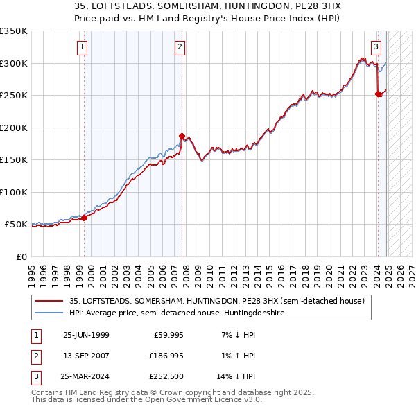 35, LOFTSTEADS, SOMERSHAM, HUNTINGDON, PE28 3HX: Price paid vs HM Land Registry's House Price Index