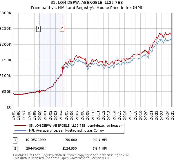 35, LON DERW, ABERGELE, LL22 7EB: Price paid vs HM Land Registry's House Price Index