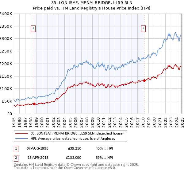 35, LON ISAF, MENAI BRIDGE, LL59 5LN: Price paid vs HM Land Registry's House Price Index