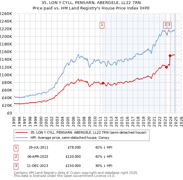 35, LON Y CYLL, PENSARN, ABERGELE, LL22 7RN: Price paid vs HM Land Registry's House Price Index