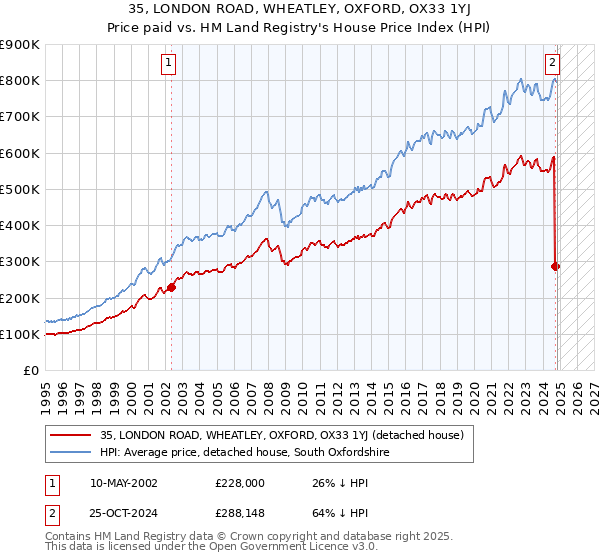 35, LONDON ROAD, WHEATLEY, OXFORD, OX33 1YJ: Price paid vs HM Land Registry's House Price Index