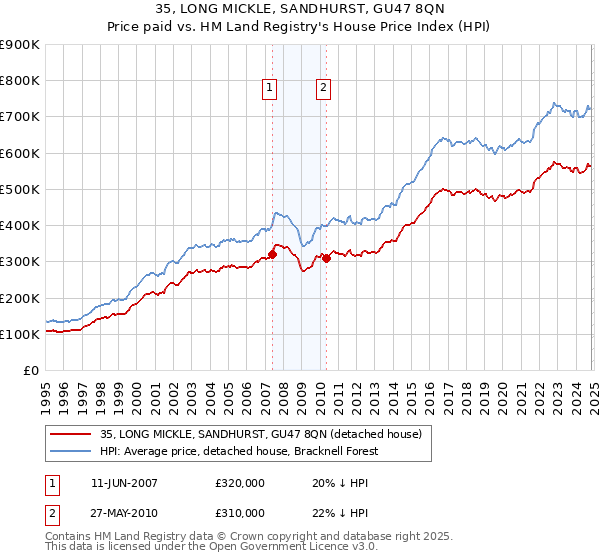 35, LONG MICKLE, SANDHURST, GU47 8QN: Price paid vs HM Land Registry's House Price Index