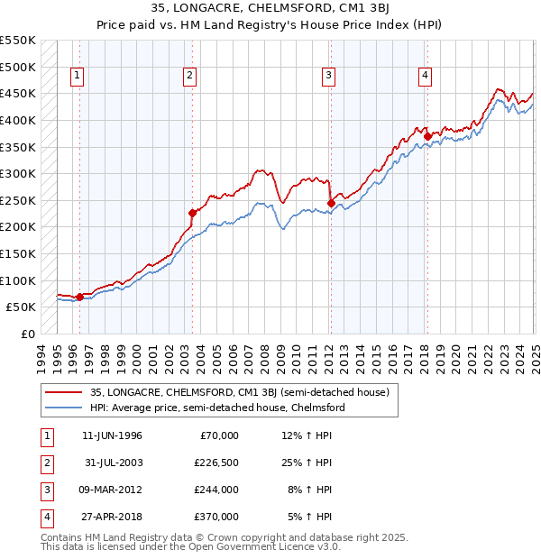 35, LONGACRE, CHELMSFORD, CM1 3BJ: Price paid vs HM Land Registry's House Price Index