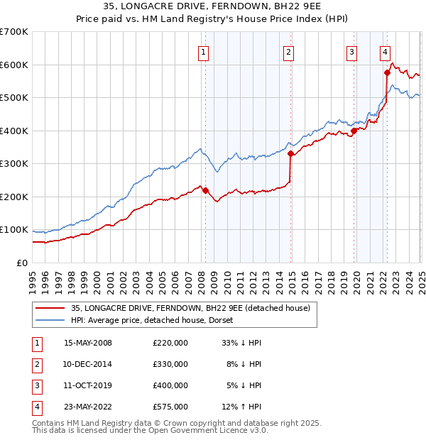 35, LONGACRE DRIVE, FERNDOWN, BH22 9EE: Price paid vs HM Land Registry's House Price Index