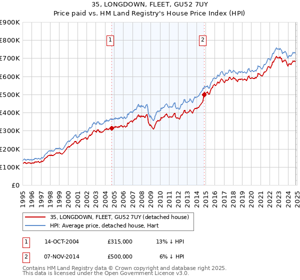 35, LONGDOWN, FLEET, GU52 7UY: Price paid vs HM Land Registry's House Price Index