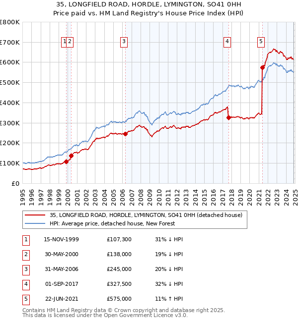 35, LONGFIELD ROAD, HORDLE, LYMINGTON, SO41 0HH: Price paid vs HM Land Registry's House Price Index