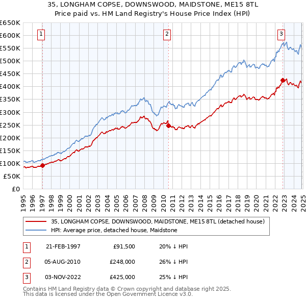 35, LONGHAM COPSE, DOWNSWOOD, MAIDSTONE, ME15 8TL: Price paid vs HM Land Registry's House Price Index