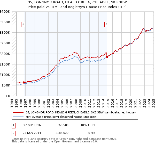 35, LONGNOR ROAD, HEALD GREEN, CHEADLE, SK8 3BW: Price paid vs HM Land Registry's House Price Index