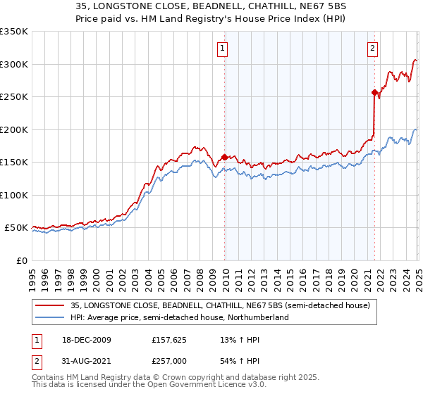 35, LONGSTONE CLOSE, BEADNELL, CHATHILL, NE67 5BS: Price paid vs HM Land Registry's House Price Index