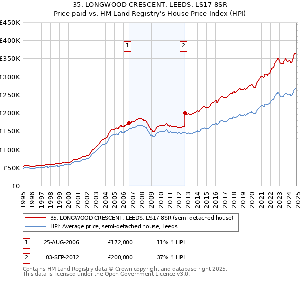 35, LONGWOOD CRESCENT, LEEDS, LS17 8SR: Price paid vs HM Land Registry's House Price Index